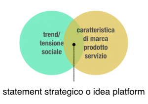 Matrice per strategia o idea platform