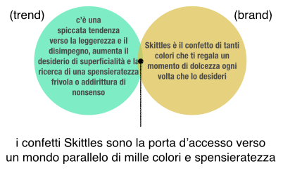 Matrice idea Skittles